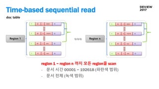 Time-based sequential read
Region 1 Region n
00 0 00001 ID
1E 1 xxxx ID
00 1 xxxx ID
n 00 0 192618 ID
region 1 ~ region n 까지 모든 region을 scan
- 문서 시간 00001 ~ 192618 (파란색 범위)
- 문서 전체 (녹색 범위)
doc table
n
n
n
00 0 00001 ID
1E 1 xxxx ID
00 1 xxxx ID
1 00 0 192618 ID
1
1
1
 