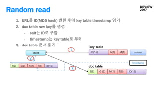 Random read
key table
S(2) G (2) M(1) T(8) ID(16)
doc table
ID(16) G(2) M(1) column
timestamp
S(2) G(2) M(1) T(8) ID(16)
client
1. URL을 ID(MD5 hash) 변환 후에 key table timestamp 읽기
2. doc table row key를 생성
- salt는 ID로 구함
- timestamp는 key table로 부터
3. doc table 문서 읽기
1
2
3
 