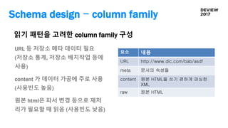 Schema design - column family
읽기 패턴을 고려한 column family 구성
요소 내용
URL http://www.dic.com/bab/asdf
meta 문서의 속성들
content 원본 HTML을 쓰기 편하게 파싱한
XML
raw 원본 HTML
URL 등 저장소 메타 데이터 필요
(저장소 통계, 저장소 배치작업 등에
사용)
content 가 데이터 가공에 주로 사용
(사용빈도 높음)
원본 html은 파서 변경 등으로 재처
리가 필요할 때 읽음 (사용빈도 낮음)
 
