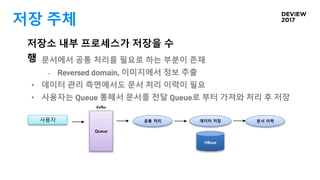 저장 주체
Queue
공통 처리 문서 이력데이터 저장
HBase
사용자
• 문서에서 공통 처리를 필요로 하는 부분이 존재
- Reversed domain, 이미지에서 정보 추출
• 데이터 관리 측면에서도 문서 처리 이력이 필요
• 사용자는 Queue 통해서 문서를 전달 Queue로 부터 가져와 처리 후 저장
저장소 내부 프로세스가 저장을 수
행
Kafka
 