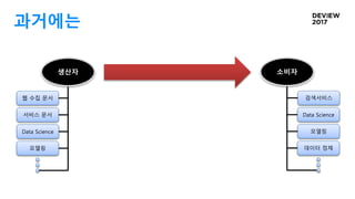과거에는
웹 수집 문서
서비스 문서
Data Science
모델링
생산자
검색서비스
Data Science
모델링
데이터 정제
소비자
 