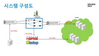 cuve-trans
시스템 구성도
cuve-reader
Cluster
Zookeeper
cuve-storage
cuve-sender
Cluster
cuve-stream
 