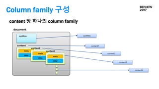 Column family 구성
content 당 하나의 column family
document
meta
data
content
meta
data
content
meta
data
content
sysMeta sysMeta
content1
content2
content3
contentN
 
