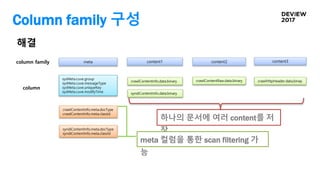 Column family 구성
meta content1 content2 content3
sysMeta.cuve.group
sysMeta.cuve.messageType
sysMeta.cuve.uniqueKey
sysMeta.cuve.modifyTime
crawlContentInfo.meta.docType
crawlContentInfo.meta.classId
syndiContentInfo.data.binary
crawlContentRaw.data.binarycrawlContentInfo.data.binary
syndiContentInfo.meta.docType
syndiContentInfo.meta.classId
crawlHttpHeader.data.binay
해결
column family
column
하나의 문서에 여러 content를 저
장
meta 컬럼을 통한 scan filtering 가
능
 