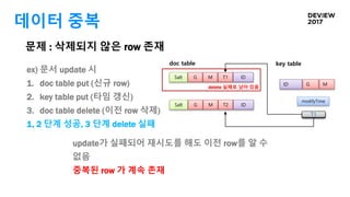 delete 실패로 남아 있음
데이터 중복
modifyTime
T2
문제 : 삭제되지 않은 row 존재
ex) 문서 update 시
1. doc table put (신규 row)
2. key table put (타임 갱신)
3. doc table delete (이전 row 삭제)
1, 2 단계 성공, 3 단계 delete 실패
Salt G M T1 ID
update가 실패되어 재시도를 해도 이전 row를 알 수
없음
중복된 row 가 계속 존재
doc table key table
Salt G M T2 ID
ID G M
T1
 