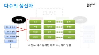 다수의 생산자
웹 수집 문서
서비스 문서
Data Science
모델링
생산자
검색서비스
Data Science
모델링
데이터 정제
소비자
CUVE
Catalog
Storage
API/ToolAPI/Tool
수집/서비스 문서만 해도 수십개가 넘음
뉴스
카페
지식인
이미지
지역
라이브
음악
리뷰
블로그
동영상
사전
뉴스
 