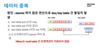데이터 중복
ID G M
modifyTime
T2
원인 : atomic 하지 않은 연산으로 doc/key table 간 불일치 발
생
1. doc table put (신규 row)
2. key table put (타임 갱신)
3. doc table delete (이전 row 삭제)
HBase는 multi table 간 트랜잭션이 지원되지 않음
doc table key table
1~3 오퍼레이션이 atomic 하지 않
음
Salt G M T1 ID
Salt G M T2 ID
 