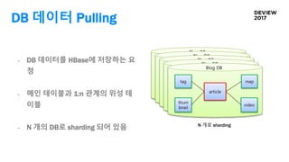 DB 데이터 Pulling
BIOarticle
tag map
thum
bnail
video
Blog DB
BIOarticle
tag map
thum
bnail
video
Blog DB
BIOarticle
tag map
thum
bnail
video
Blog DB
BIOarticle
tag map
thum
bnail
video
Blog DB
BIOarticle
tag map
thum
bnail
video
Blog DB
N 개로 sharding
- DB 데이터를 HBase에 저장하는 요
청
- 메인 테이블과 1:n 관계의 위성 테
이블
- N 개의 DB로 sharding 되어 있음
 