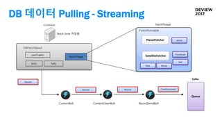 DB 데이터 Pulling - Streaming
FetchThread
FetchRunnable
DBFetchSpout
PlanetFetcher
SatelliteFetchernextTuple()
Ack() Fail()
FetchTread
CustomBolt RecordSendBolt
CuveDocumentRecord
Sale
Thumbnail
Map Movie
article
ContentCleanBolt
Record
Record
zookeeper
Kafka
Fetch time 저장용
Queue
 