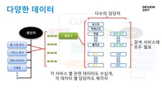 웹 수집 문서
서비스 문서
Data Science
모델링
생산자
검색서비스
Data Science
모델링
데이터 정제
소비자
CUVE
Catalog
Storage
API/ToolAPI/Tool
다양한 데이터
각 서비스 별 관련 데이터도 수십개,
각 데이터 별 담당자도 제각각
포스트
카테고리
댓글
좋아요
로그..
로그...
사전
사전...
검색 보조
검색 보조
다수의 담당자
검색 서비스에
모두 필요
블로그
 