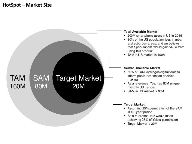 hotspot market size tam tam size