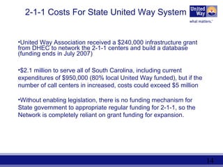 14
2-1-1 Costs For State United Way System
•United Way Association received a $240,000 infrastructure grant
from DHEC to network the 2-1-1 centers and build a database
(funding ends in July 2007)
•$2.1 million to serve all of South Carolina, including current
expenditures of $950,000 (80% local United Way funded), but if the
number of call centers in increased, costs could exceed $5 million
•Without enabling legislation, there is no funding mechanism for
State government to appropriate regular funding for 2-1-1, so the
Network is completely reliant on grant funding for expansion.
 