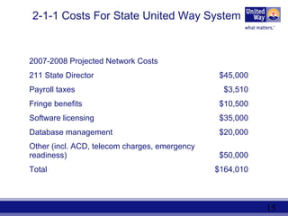 15
2-1-1 Costs For State United Way System
2007-2008 Projected Network Costs
211 State Director $45,000
Payroll taxes $3,510
Fringe benefits $10,500
Software licensing $35,000
Database management $20,000
Other (incl. ACD, telecom charges, emergency
readiness) $50,000
Total $164,010
 