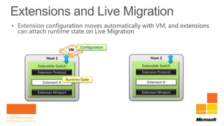 Configuration
                     VM

     Host 1                                    Host 2

Extensible Switch                         Extensible Switch
Extension Protocol                        Extension Protocol

                 Runtime State
   Extension A                               Extension A

Extension Miniport                        Extension Miniport




                                                               Windows Server 8 – Developer Preview
 