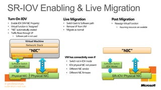 Turn On IOV                                             Live Migration                            Post Migration
•   Enable IOV (VM NIC Property)                        • Switch back to Software path            • Reassign Virtual Function
•   Virtual Function is “Assigned”                      • Remove VF from VM                           •   Assuming resources are available
•   “NIC” automatically created                         • Migrate as normal
•   Traffic flows through VF
     •   Software path is not used

                    Virtual Machine
                    Network Stack

                        “NIC”                                                                                “NIC”
         Software NIC
                                                         VM has connectivity even if
                                                          • Switch not in IOV mode
    Software Switch                                                                        Software Switch
                                                          • IOV physical NIC not present
      (IOV Mode)                                                                             (IOV Mode)
                                                          • Different NIC vendor
                                     Virtual Function                                                                  Virtual Function
                                                          • Different NIC firmware
    Physical NIC Physical NIC
          SR-IOV                                                                                  SR-IOV Physical NIC


                                                                                                               Windows Server 8 – Developer Preview
 