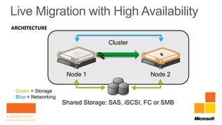 ARCHITECTURE


                                    Cluster




                      Node 1                      Node 2

 Green = Storage
 Blue = Networking
                     Shared Storage: SAS, iSCSI, FC or SMB
 