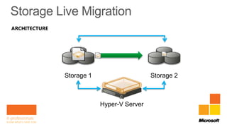 ARCHITECTURE




               Storage 1                    Storage 2



                           Hyper-V Server

                                                    Windows Server 8 – Developer Preview
 