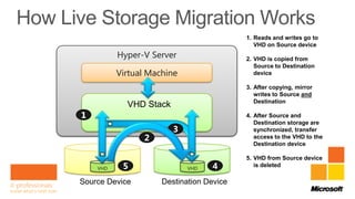 1. Reads and writes go to
                                             VHD on Source device
          Hyper-V Server                  2. VHD is copied from
                                             Source to Destination
          Virtual Machine                    device

                                          3. After copying, mirror
                                             writes to Source and
                                             Destination
            VHD Stack
1                                         4. After Source and
                                             Destination storage are
                        3                    synchronized, transfer
                2                            access to the VHD to the
                                             Destination device

                                          5. VHD from Source device
    VHD    5                VHD   4          is deleted

Source Device        Destination Device
 