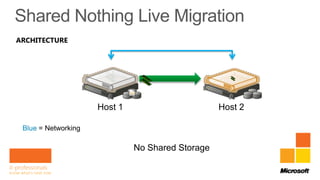 ARCHITECTURE




                     Host 1                       Host 2

 Blue = Networking

                              No Shared Storage

                                                           Windows Server 8 – Developer Preview
 