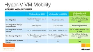 MOBILITY WITHOUT LIMITS
                                                                                        Windows Server 8
                           Windows Server 2008         Windows Server 2008 R2
                                                                                        Developer Preview
                                                                                      Yes, with no limits. As
                         No, Quick Migration one at
Live Migration                                              Yes, one at a time        many as hardware will
                                   a time
                                                                                               allow
Live Migration Storage
                                SAN required                  SAN required            Any Storage Solution
Requirements
Live Migration Shared                                                                iSCSI, Fiber Channel, SAS
                         iSCSI, Fiber Channel or SAS   iSCSI, Fiber Channel or SAS
Storage                                                                                        or SMB
                                                                                      Yes, with no limits. As
                         No. Quick Storage Migration   No. Quick Storage Migration
Live Storage Migration                                                                many as hardware will
                                 via SCVMM                     via SCVMM
                                                                                               allow
Live Migration Between
                                     No                            No                            Yes
Clusters


                                                                                      Windows Server 8 – Developer Preview
 