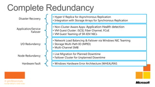 • Hyper-V Replica for Asynchronous Replication
 Disaster Recovery
                      • Integration with Storage Arrays for Synchronous Replication

                      • Non-Cluster Aware Apps: Application Health detection
Application/Service
           Failover   • VM Guest Cluster: iSCSI, Fiber Channel, FCoE
                      • VM Guest Teaming of SR-IOV NICs

                      • Network Load Balancing & Failover via Windows NIC Teaming
   I/O Redundancy     • Storage Multi-Path IO (MPIO)
                      • Multi-Channel SMB

                      • Live Migration for Planned Downtime
Node Redundancy
                      • Failover Cluster for Unplanned Downtime

    Hardware Fault    • Windows Hardware Error Architecture (WHEA)/RAS
 