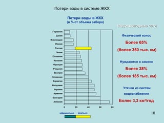 Потери воды в системе ЖКХ

                Потери воды в ЖКХ
                (в % от объема забора)
                                              Водопроводные сети
 Германия
    Дания                                       Физический износ
Финляндия
   Италия                                        Более 65%
   Россия
    Чехия
                                              (более 350 тыс. км)
 Словакия

  Испания
                                               Нуждаются в замене
  Франция

  Румыния                                        Более 38%
  Венгрия

 Словения                                     (более 185 тыс. км)
 Хорватия

 Молдавия
  Украина
                                                Утечки из систем
  Армения                                        водоснабжения
 Болгария
  Албания                                     Более 3,3 км3/год
            0       20         40   60   80

      официально         реально                                   10
 