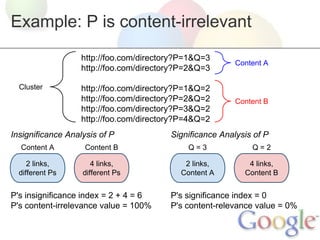 Example: P is content-irrelevant
http://foo.com/directory?P=1&Q=3
http://foo.com/directory?P=2&Q=3
Cluster

Content A

http://foo.com/directory?P=1&Q=2
http://foo.com/directory?P=2&Q=2
http://foo.com/directory?P=3&Q=2
http://foo.com/directory?P=4&Q=2

Content B

Insignificance Analysis of P

Significance Analysis of P

Content A

Content B

Q=3

Q=2

2 links,
different Ps

4 links,
different Ps

2 links,
Content A

4 links,
Content B

P's insignificance index = 2 + 4 = 6
P's content-irrelevance value = 100%

P's significance index = 0
P's content-relevance value = 0%

 