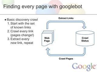 Finding every page with googlebot
● Basic discovery crawl
1. Start with the set
of known links
2. Crawl every link
(pages change!)
3. Extract every
new link, repeat

Extract Links

Crawl
Status

Web
Page

Crawl Pages

 