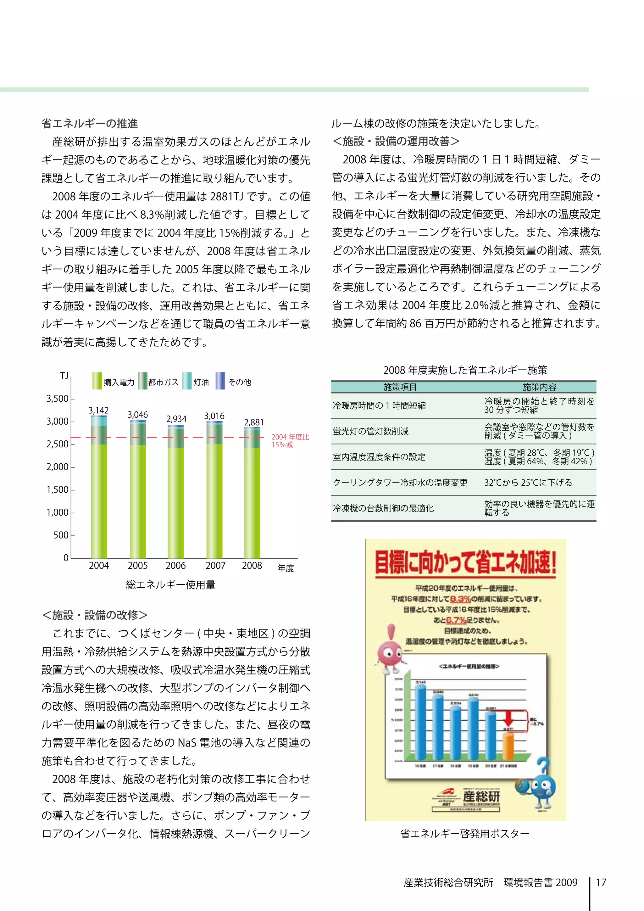 省エネルギーの推進                           ルーム棟の改修の施策を決定いたしました。
 産総研が排出する温室効果ガスのほとんどがエネル            ＜施設・設備の運用改善＞
ギー起源のものであることから、地球温暖化対策の優先            2008 年度は、冷暖房時間の１日１時間短縮、ダミー
課題として省エネルギーの推進に取り組んでいます。            管の導入による蛍光灯管灯数の削減を行いました。その
 2008 年度のエネルギー使用量は 2881TJ です。この値    他、エネルギーを大量に消費している研究用空調施設・
は 2004 年度に比べ 8.3%削減した値です。目標として      設備を中心に台数制御の設定値変更、冷却水の温度設定
いる「2009 年度までに 2004 年度比 15%削減する。」と   変更などのチューニングを行いました。また、冷凍機な
いう目標には達していませんが、2008 年度は省エネル         どの冷水出口温度設定の変更、外気換気量の削減、蒸気
ギーの取り組みに着手した 2005 年度以降で最もエネル        ボイラー設定最適化や再熱制御温度などのチューニング
ギー使用量を削減しました。これは、省エネルギーに関           を実施しているところです。これらチューニングによる
する施設・設備の改修、運用改善効果とともに、省エネ           省エネ効果は 2004 年度比 2.0%減と推算され、金額に
ルギーキャンペーンなどを通じて職員の省エネルギー意           換算して年間約 86 百万円が節約されると推算されます。
識が着実に高揚してきたためです。

                                           2008 年度実施した省エネルギー施策
                                           施策項目              施策内容

                                    冷暖房時間の 1 時間短縮      冷暖房の開始と終了時刻を
                                                       30 分ずつ短縮

                                    蛍光灯の管灯数削減          会議室や窓際などの管灯数を
                                                       削減 ( ダミー管の導入 )

                                    室内温度湿度条件の設定        温度 ( 夏期 28℃、冬期 19℃ )
                                                       湿度 ( 夏期 64%、冬期 42% )

                                    クーリングタワー冷却水の温度変更   32℃から 25℃に下げる


                                    冷凍機の台数制御の最適化       効率の良い機器を優先的に運
                                                       転する




          総エネルギー使用量


＜施設・設備の改修＞
 これまでに、つくばセンター ( 中央・東地区 ) の空調
用温熱・冷熱供給システムを熱源中央設置方式から分散
設置方式への大規模改修、吸収式冷温水発生機の圧縮式
冷温水発生機への改修、大型ポンプのインバータ制御へ
の改修、照明設備の高効率照明への改修などによりエネ
ルギー使用量の削減を行ってきました。また、昼夜の電
力需要平準化を図るための NaS 電池の導入など関連の
施策も合わせて行ってきました。
 2008 年度は、施設の老朽化対策の改修工事に合わせ
て、高効率変圧器や送風機、ポンプ類の高効率モーター
の導入などを行いました。さらに、ポンプ・ファン・ブ
ロアのインバータ化、情報棟熱源機、スーパークリーン                    省エネルギー啓発用ポスター



                                             産業技術総合研究所　環境報告書 2009             17
 
