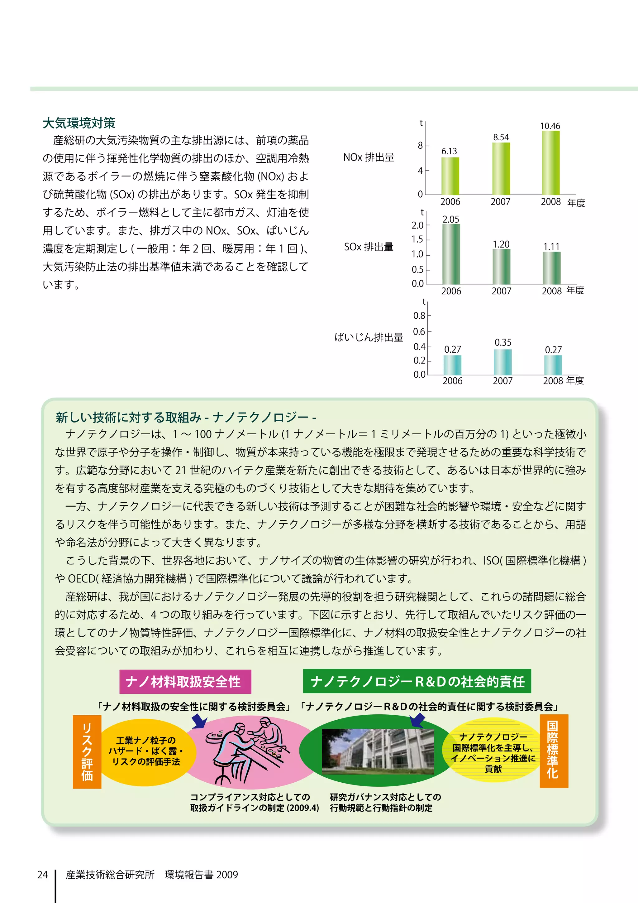 大気環境対策
     産総研の大気汚染物質の主な排出源には、前項の薬品
の使用に伴う揮発性化学物質の排出のほか、空調用冷熱            NOx 排出量
源であるボイラーの燃焼に伴う窒素酸化物 (NOx) およ
び硫黄酸化物 (SOx) の排出があります。SOx 発生を抑制
するため、ボイラー燃料として主に都市ガス、灯油を使
用しています。また、排ガス中の NOx、SOx、ばいじん
濃度を定期測定し ( 一般用：年 2 回、暖房用：年 1 回 )、     SOx 排出量

大気汚染防止法の排出基準値未満であることを確認して
います。



                                    ばいじん排出量




     新しい技術に対する取組み - ナノテクノロジー -
      ナノテクノロジーは、1 ～ 100 ナノメートル (1 ナノメートル＝ 1 ミリメートルの百万分の 1) といった極微小
     な世界で原子や分子を操作・制御し、物質が本来持っている機能を極限まで発現させるための重要な科学技術で
     す。広範な分野において 21 世紀のハイテク産業を新たに創出できる技術として、あるいは日本が世界的に強み
     を有する高度部材産業を支える究極のものづくり技術として大きな期待を集めています。
      一方、ナノテクノロジーに代表できる新しい技術は予測することが困難な社会的影響や環境・安全などに関す
     るリスクを伴う可能性があります。また、ナノテクノロジーが多様な分野を横断する技術であることから、用語
     や命名法が分野によって大きく異なります。
      こうした背景の下、世界各地において、ナノサイズの物質の生体影響の研究が行われ、ISO( 国際標準化機構 )
     や OECD( 経済協力開発機構 ) で国際標準化について議論が行われています。
      産総研は、我が国におけるナノテクノロジー発展の先導的役割を担う研究機関として、これらの諸問題に総合
     的に対応するため、4 つの取り組みを行っています。下図に示すとおり、先行して取組んでいたリスク評価の一
     環としてのナノ物質特性評価、ナノテクノロジー国際標準化に、ナノ材料の取扱安全性とナノテクノロジーの社
     会受容についての取組みが加わり、これらを相互に連携しながら推進しています。




24    産業技術総合研究所　環境報告書 2009
 