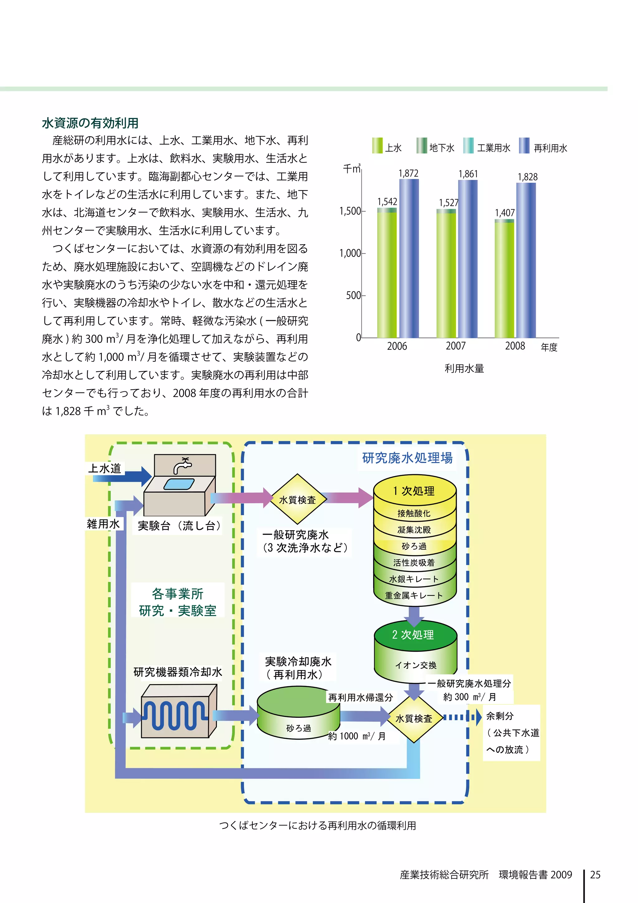 水資源の有効利用
 産総研の利用水には、上水、工業用水、地下水、再利
用水があります。上水は、飲料水、実験用水、生活水と
して利用しています。臨海副都心センターでは、工業用
水をトイレなどの生活水に利用しています。また、地下
水は、北海道センターで飲料水、実験用水、生活水、九
州センターで実験用水、生活水に利用しています。
 つくばセンターにおいては、水資源の有効利用を図る
ため、廃水処理施設において、空調機などのドレイン廃
水や実験廃水のうち汚染の少ない水を中和・還元処理を
行い、実験機器の冷却水やトイレ、散水などの生活水と
して再利用しています。常時、軽微な汚染水 ( 一般研究
廃水 ) 約 300 m3/ 月を浄化処理して加えながら、再利用
水として約 1,000 m3/ 月を循環させて、実験装置などの
                                                            利用水量
冷却水として利用しています。実験廃水の再利用は中部
センターでも行っており、2008 年度の再利用水の合計
は 1,828 千 m3 でした。



                                          研究廃水処理場
      上水道

                                                   1 次処理
                             水質検査
                                                   接触酸化
      雑用水     実験台（流し台）                              凝集沈殿
                           一般研究廃水
                          （3 次洗浄水など）                砂ろ過
                                                   活性炭吸着
                                                   水銀キレート
               各事業所                            重金属キレート
              研究・実験室
                                                   2 次処理

                           実験冷却廃水                  イオン交換
             研究機器類冷却水      ( 再利用水）
                                                          一般研究廃水処理分
                                    再利用水帰還分                 約 300 m3/ 月

                                                   水質検査            余剰分
                             砂ろ過
                                    約 1000 m3/ 月                   ( 公共下水道
                                                                   への放流 )




                       つくばセンターにおける再利用水の循環利用



                                                    産業技術総合研究所　環境報告書 2009     25
 