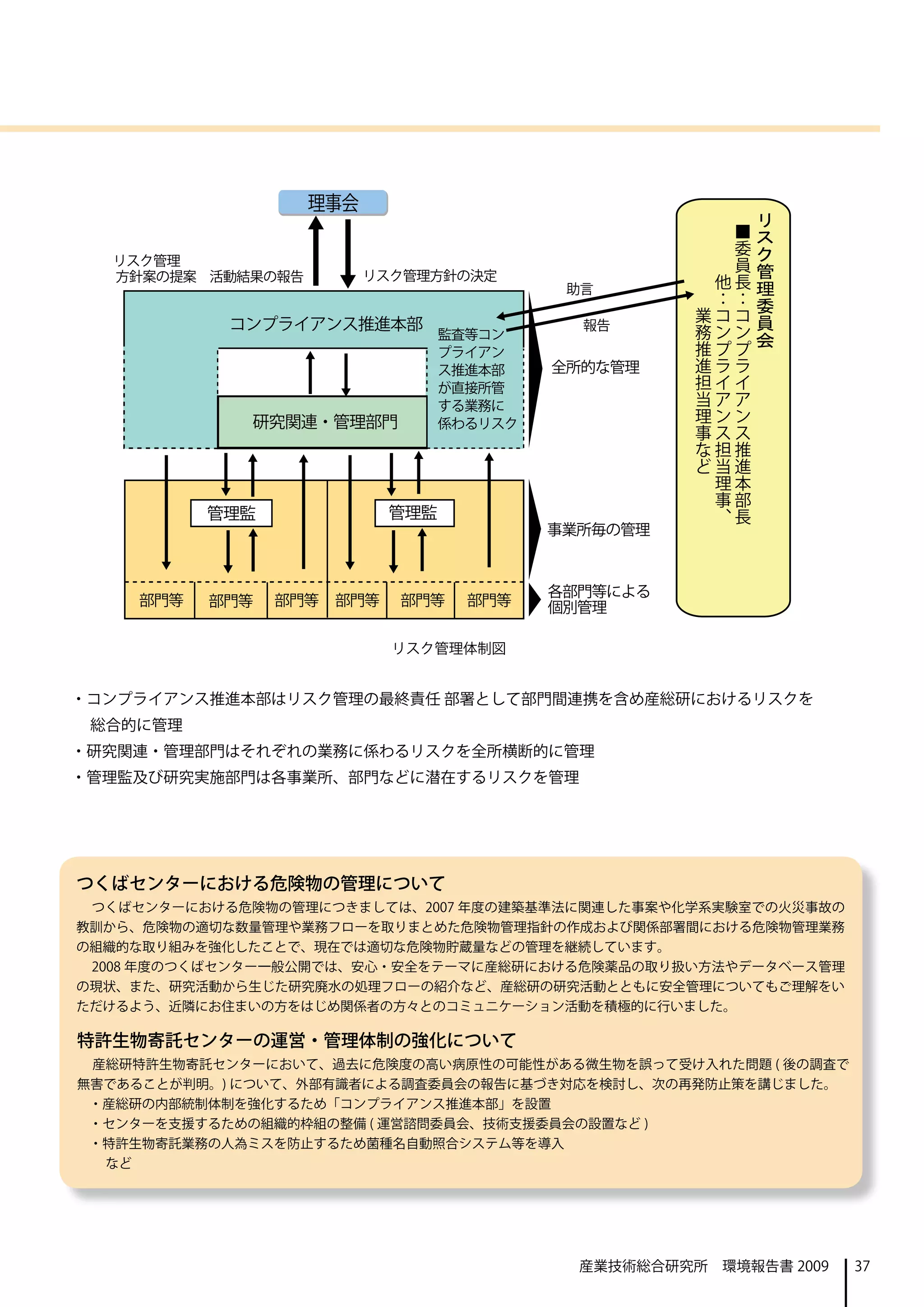リ
                                                       ス
                                                       ク
                                                       管
                                                       理
                                                       委
                                                       員
                                                       会




                         リスク管理体制図


・コンプライアンス推進本部はリスク管理の最終責任 部署として部門間連携を含め産総研におけるリスクを
　総合的に管理
・研究関連・管理部門はそれぞれの業務に係わるリスクを全所横断的に管理
・管理監及び研究実施部門は各事業所、部門などに潜在するリスクを管理




つくばセンターにおける危険物の管理について
 つくばセンターにおける危険物の管理につきましては、2007 年度の建築基準法に関連した事案や化学系実験室での火災事故の
教訓から、危険物の適切な数量管理や業務フローを取りまとめた危険物管理指針の作成および関係部署間における危険物管理業務
の組織的な取り組みを強化したことで、現在では適切な危険物貯蔵量などの管理を継続しています。
 2008 年度のつくばセンター一般公開では、安心・安全をテーマに産総研における危険薬品の取り扱い方法やデータベース管理
の現状、また、研究活動から生じた研究廃水の処理フローの紹介など、産総研の研究活動とともに安全管理についてもご理解をい
ただけるよう、近隣にお住まいの方をはじめ関係者の方々とのコミュニケーション活動を積極的に行いました。

特許生物寄託センターの運営・管理体制の強化について
 産総研特許生物寄託センターにおいて、過去に危険度の高い病原性の可能性がある微生物を誤って受け入れた問題 ( 後の調査で
無害であることが判明。) について、外部有識者による調査委員会の報告に基づき対応を検討し、次の再発防止策を講じました。
 ・産総研の内部統制体制を強化するため「コンプライアンス推進本部」を設置
 ・センターを支援するための組織的枠組の整備 ( 運営諮問委員会、技術支援委員会の設置など )
 ・特許生物寄託業務の人為ミスを防止するため菌種名自動照合システム等を導入
 　など




                                         産業技術総合研究所　環境報告書 2009   37
 