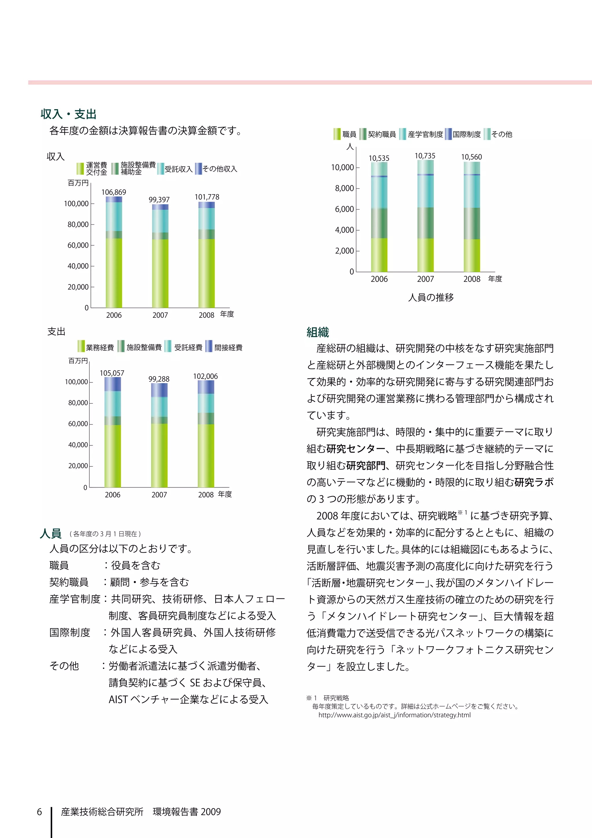 収入・支出
    各年度の金額は決算報告書の決算金額です。

    収入




                                                          人員の推移


    支出                          組織
                                  産総研の組織は、研究開発の中核をなす研究実施部門
                                と産総研と外部機関とのインターフェース機能を果たし
                                て効果的・効率的な研究開発に寄与する研究関連部門お
                                よび研究開発の運営業務に携わる管理部門から構成され
                                ています。
                                  研究実施部門は、時限的・集中的に重要テーマに取り
                                組む研究センター、中長期戦略に基づき継続的テーマに
                                取り組む研究部門、研究センター化を目指し分野融合性
                                の高いテーマなどに機動的・時限的に取り組む研究ラボ
                                の 3 つの形態があります。
                                  2008 年度においては、研究戦略※ 1 に基づき研究予算、
人員       ( 各年度の 3 月 1 日現在 )     人員などを効果的・効率的に配分するとともに、組織の
    人員の区分は以下のとおりです。             見直しを行いました。具体的には組織図にもあるように、
    職員          ：役員を含む          活断層評価、地震災害予測の高度化に向けた研究を行う
    契約職員        ：顧問・参与を含む       「活断層 地震研究センター」 我が国のメタンハイドレー
                                    ・         、
    産学官制度：共同研究、技術研修、日本人フェロー     ト資源からの天然ガス生産技術の確立のための研究を行
　　　　　　　制度、客員研究員制度などによる受入        う「メタンハイドレート研究センター」、巨大情報を超
    国際制度　：外国人客員研究員、外国人技術研修　     低消費電力で送受信できる光パスネットワークの構築に
　　　　　　　などによる受入                  向けた研究を行う「ネットワークフォトニクス研究セン
    その他　　：労働者派遣法に基づく派遣労働者、      ター」を設立しました。
    　　　　　　請負契約に基づく SE および保守員、
    　　　　　　AIST ベンチャー企業などによる受入   ※ 1　研究戦略
                                 毎年度策定しているものです。詳細は公式ホームページをご覧ください。
                                 　http://www.aist.go.jp/aist_j/information/strategy.html




6    産業技術総合研究所　環境報告書 2009
 