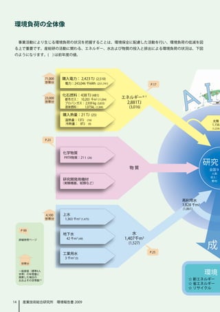 環境負荷の全体像

     事業活動により生じる環境負荷の状況を把握することは、環境保全に配慮した活動を行い、環境負荷の低減を図
る上で重要です。産総研の活動に関わる、エネルギー、水および物質の投入と排出による環境負荷の状況は、下図
のようになります。(　) は前年度の値。




14    産業技術総合研究所　環境報告書 2009
 
