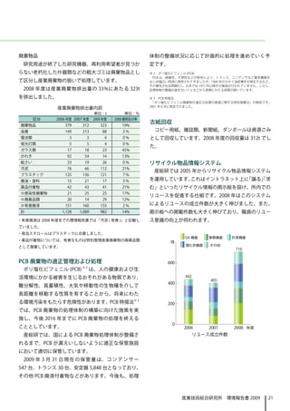 廃棄物品                                                  体制の整備状況に応じて計画的に処理を進めていく予
 研究用途が終了した研究機器、再利用希望者が見つか                             定です。
らない老朽化した什器類などの粗大ゴミは廃棄物品とし                             ※ 2　ポリ塩化ビフェニル (PCB)
                                                       PCB は、絶縁性、不燃性などの特性により、トランス、コンデンサなど電気機器を
て区分し産業廃棄物の扱いで処理しています。                                 はじめ幅広い用途に使用されてきましたが、1968 年のカネミ油症事件が発生するなど、
                                                      その毒性が社会問題化し、 日本では 1972 年以降その製造が行われていません。しかし、
 2008 年度は産業廃棄物排出量の 33%にあたる 323t                       処理体制の整備が進まないことなどから長期にわたる保管が続いています。

を排出しました。                                              ※ 3　PCB 特措法
                                                       「ポリ塩化ビフェニル廃棄物の適正な処理の推進に関する特別措置法」の略称です。
                                                      2001 年 6 月に制定されました。
             産業廃棄物排出量内訳
                               単位：t            単位：%
      区分    2006 年度 2007 年度    2008 年度   2008 最終処分率
廃棄物品            379     312       323       19%
                                                      古紙回収
金属              149     213        88       3%         コピー用紙、雑誌類、新聞紙、ダンボールは資源ごみ
電池類               3       3         4       0%        として回収しています。2008 年度の回収量は 312t でし
蛍光灯類              5       5         4       0%
                                                      た。
ガラス類             17      18        23       45%
がれき              92      54        14       13%
鉱さい              33      19        26       0%        リサイクル物品情報システム
汚泥               76      66       112       21%
                                                       産総研では 2005 年からリサイクル物品情報システム
プラスチック          125     136       121       7%
廃油・塗料            15      21        17       3%        を運用しています。これはイントラネット上に「譲る」求
                                                                              「
薬品付着物            42      43        41       21%       む」といったリサイクル情報の掲示板を設け、所内での
※感染性廃棄物          21      25        25       17%
                                                      リユースを促進する仕組です。2008 年はこのシステム
※廃薬品類            20      14        29       12%
※有害廃液           151     160       155       2%        によるリユースの成立件数が大きく伸びました。また、
計              1,128   1,089      982       14%       掲示板への掲載件数も大きく伸びており、職員のリユー
・有害廃液は 2008 年度までの環境報告書では「汚泥 ( 有害 )」と記載し               ス意識の向上が伺われます。
ていました。
・発泡スチロールはプラスチックに合算しました。
・薬品付着物については、有害なものは特別管理産業廃棄物の廃薬品類
として廃棄しています。


PCB 廃棄物の適正管理および処理
 ポリ塩化ビフェニル (PCB) ※ 2 は、人の健康および生
活環境にかかる被害を生じるおそれがある物質であり、
難分解性、高蓄積性、大気や移動性の生物種を介して
長距離を移動する性質を有することから、将来にわた
る環境汚染をもたらす危険性があります。PCB 特措法※ 3
では、PCB 廃棄物の処理体制の構築に向けた施策を実
施し、今後 2016 年までに PCB 廃棄物の処理を終える
こととしています。
 産総研では、国による PCB 廃棄物処理体制が整備さ                                          リユース成立件数
れるまで、PCB が漏えいしないように適正な保管施設
において適切に保管しています。
 2009 年 3 月 31 日 現 在 の 保 管 量 は、 コ ン デ ン サ ー
547 台、トランス 30 台、安定器 5,848 台となっており、
その他 PCB 廃液付着物などがあります。今後も、処理



                                                                 産業技術総合研究所　環境報告書 2009           21
 
