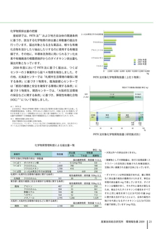 化学物質排出量の把握                                                                                           2008 年
 産総研では、PRTR 法※ 1 および地方自治体の関連条例
                                                                                                     2007 年
に基づき、該当する化学物質の排出量と移動量の届出を
                                                                                                     2006 年
行っています。届出対象となる主な薬品は、様々な有機
化合物を溶かしたり抽出したりするのに使用する有機溶
媒です。その他に、半導体洗浄用に用いられるフッ化水
素や有機廃液の噴霧燃焼炉からのダイオキシン排出量も
届出対象となっています。
 2008 年度において PRTR 法に基づく届出は、つくば
センターの 3 事業所から延べ 4 物質を報告しました。そ
の他、北海道センターでは「札幌市生活環境の確保に関                                 PRTR 法対象化学物質取扱量 ( 上位 5 物質 )
する条例」に基づき 1 物質を、臨海副都心センターで
は「都民の健康と安全を確保する環境に関する条例」に
基づき 5 物質を、関西センターでは、「大阪府生活環境
の保全などに関する条例」に基づき、揮発性有機化合物
(VOC) ※ 2 について報告しました。

※ 1　PRTR 法
 正式名称は「特定化学物質の環境への排出及び管理の改善の促進に関する法律｣。化
学物質管理促進法、化管法、PRTR 法などと略称されます。対象となる 354 物質のいず
れかを年間 1t 以上 ( 一部物質は 0.5t 以上 ) 取り扱う事業所について、その環境への排
出量や他事業所への移動量 ( 販売や廃棄委託など ) の報告が義務付けられています。
※ 2　揮発性有機化合物 (VOC)
 常温で揮発性のある有機化合物の総称。
 クロロホルム、ベンゼン、トルエンなど多くの有機溶媒が該当します。光化学オキシ
ダントおよび浮遊粒子状物質による大気汚染の主な原因物質と考えられています。




                                                          PRTR 法対象化学物質取扱量 ( 研究拠点別 )



                 化学物質管理制度による届出量一覧
                                                          単位：kg
                                          排出量          移動量        ・大気以外への排出はありません。
  事業所            物質名             取扱量
                                          大気        下水道   廃棄物
PRTR 対象化学物質の排出・移動量　
                                              届出義務物質：取扱量 1t 以上    ・廃棄物としての移動量は、排ガス処理装置 ( ス
 つくば 1   ダイオキシン類            －             　0.12mg-TEQ     0.0     クラバー ) の活性炭に吸着された有機溶媒が、
 つくば 5   クロロホルム           2,600            780            180
                                                                  交換に伴い廃棄される量が主体となっています。
         ジクロロメタン          1,700            410            230
 つくば西 ふっ化水素及びその水溶性塩       8,900                       630 230
札幌市 ( 札幌市生活環境の確保に関する条例 )　                                         ・ダイオキシンは特定施設があれば、量に関係
                                          報告義務物質：使用量 100kg 以上
  北海道    クロロホルム            101             30           71        なく排出量の報告が義務付けられます。単位は
東京都 ( 都民の健康と安全を確保する環境に関する条例 )                                     年間の排出量を mg で表していますが、ダイオ
　                                         報告義務物質：使用量 100kg 以上
   臨海    アセトン              407             57           350       キシンは種類が多く、それぞれに毒性が異なる
         クロロホルム            394             33           361       ため、検出されたダイオキシンの毒性をすべて
         酢酸エチル             184             48           136
                                                                  それと同じ毒性を持つ 2,3,7,8-TCDD の量 (mg)
         ヘキサン              164             52           112
         メタノール           2,795            1,266        1,529      に置き換え合計することにより、全体の毒性の
大阪府 ( 大阪府生活環境の保全などに関する条例 )                                        強さを代表となるダイオキシン (2,3,7,8-TCDD)
                             　　　             届出義務物質：取扱量 1t 以上
                                                                  の量で表現しています (mg-TEQ)。
   関西    VOC             2,100             300         1,800




                                                              産業技術総合研究所　環境報告書 2009              23
 