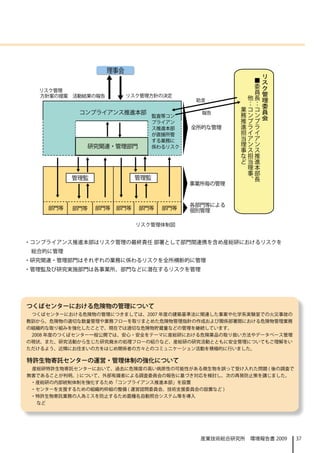 リ
                                                       ス
                                                       ク
                                                       管
                                                       理
                                                       委
                                                       員
                                                       会




                         リスク管理体制図


・コンプライアンス推進本部はリスク管理の最終責任 部署として部門間連携を含め産総研におけるリスクを
　総合的に管理
・研究関連・管理部門はそれぞれの業務に係わるリスクを全所横断的に管理
・管理監及び研究実施部門は各事業所、部門などに潜在するリスクを管理




つくばセンターにおける危険物の管理について
 つくばセンターにおける危険物の管理につきましては、2007 年度の建築基準法に関連した事案や化学系実験室での火災事故の
教訓から、危険物の適切な数量管理や業務フローを取りまとめた危険物管理指針の作成および関係部署間における危険物管理業務
の組織的な取り組みを強化したことで、現在では適切な危険物貯蔵量などの管理を継続しています。
 2008 年度のつくばセンター一般公開では、安心・安全をテーマに産総研における危険薬品の取り扱い方法やデータベース管理
の現状、また、研究活動から生じた研究廃水の処理フローの紹介など、産総研の研究活動とともに安全管理についてもご理解をい
ただけるよう、近隣にお住まいの方をはじめ関係者の方々とのコミュニケーション活動を積極的に行いました。

特許生物寄託センターの運営・管理体制の強化について
 産総研特許生物寄託センターにおいて、過去に危険度の高い病原性の可能性がある微生物を誤って受け入れた問題 ( 後の調査で
無害であることが判明。) について、外部有識者による調査委員会の報告に基づき対応を検討し、次の再発防止策を講じました。
 ・産総研の内部統制体制を強化するため「コンプライアンス推進本部」を設置
 ・センターを支援するための組織的枠組の整備 ( 運営諮問委員会、技術支援委員会の設置など )
 ・特許生物寄託業務の人為ミスを防止するため菌種名自動照合システム等を導入
 　など




                                         産業技術総合研究所　環境報告書 2009   37
 