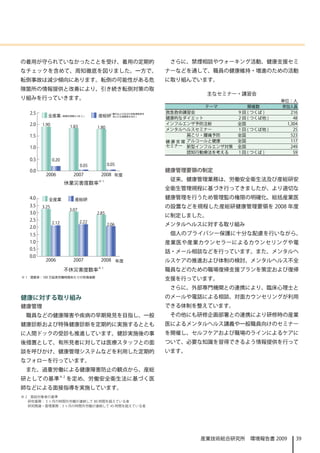 の着用が守られていなかったことを受け、着用の定期的                   さらに、禁煙相談やウォーキング活動、健康支援セミ
なチェックを含めて、周知徹底を図りました。一方で、                  ナーなどを通して、職員の健康維持・増進のための活動
転倒事故は減少傾向にあります。転倒の可能性がある危                  に取り組んでいます。
険箇所の情報提供と改善により、引き続き転倒対策の取
                                                      主なセミナー・講習会
り組みを行っていきます。                                                                   単位：人
                                                     テーマ            開催数        参加人員
                                           救急救命講習会              9 回 ( つくば )        216
                                           健康的なダイエット            2 回 ( つくば他 )        48
                                           インフルエンザ予防注射          全国               1,304
                                           メンタルヘルスセミナー          1 回 ( つくば他 )        25
                                                   肩こり・腰痛予防     全国                 523
                                           健 康 支 援 アルコールと健康     全国                 117
                                           セミナー 新型インフルエンザ対策     全国                 249
                                                   認知行動療法を考える   1 回 ( つくば )         59



                                           健康管理要領の制定
                                            従来、健康管理業務は、労働安全衛生法及び産総研安
               休業災害度数率※ 1
                                           全衛生管理規程に基づき行ってきましたが、より適切な
                                           健康管理を行うため管理監の権限の明確化、総括産業医
                                           の設置などを規程した産総研健康管理要領を 2008 年度
                                           に制定しました。
                                           メンタルヘルスに対する取り組み
                                            個人のプライバシー保護に十分な配慮を行いながら、
                                           産業医や産業カウンセラーによるカウンセリングや電
                                           話・メール相談などを行っています。また、メンタルヘ
                                           ルスケアの推進および体制の検討、メンタルヘルス不全
               不休災害度数率※ 1                  職員などのための職場復帰支援プランを策定および復帰
※ 1　度数率：100 万延実労働時間あたりの死傷者数
                                           支援を行っています。
                                            さらに、外部専門機関との連携により、臨床心理士と
健康に対する取り組み                                 のメールや電話による相談、対面カウンセリングが利用
健康管理                                       できる体制を整えています。
 職員などの健康障害や疾病の早期発見を目指し、一般                   その他にも研修企画部署との連携により研修時の産業
健康診断および特殊健康診断を定期的に実施するととも                  医によるメンタルヘルス講義や一般職員向けのセミナー
に人間ドックの受診も推進しています。健診実施後の事                  を開催し、セルフケアおよび職場のラインによるケアに
後措置として、有所見者に対しては医療スタッフとの面                  ついて、必要な知識を習得できるよう情報提供を行って
談を呼びかけ、健康管理システムなどを利用した定期的                  います。
なフォローを行っています。
 また、過重労働による健康障害防止の観点から、産総
研としての基準※ 2 を定め、労働安全衛生法に基づく医
師などによる面接指導を実施しています。
※ 2　面談対象者の基準
 　研究業務： 3 ヶ月の時間外労働が連続して 80 時間を超えている者
 　研究関連・管理業務：3 ヶ月の時間外労働が連続して 45 時間を超えている者




                                                    産業技術総合研究所　環境報告書 2009             39
 