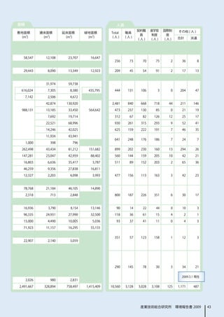 面積                                                人員
                                                                契約職     産学官     国際制    その他 ( 人 )
敷地面積         建床面積       延床面積       緑地面積        Total    職員
                                                                  員     制度        度
  (m2)        (m2)       (m2)       (m2)        (人)     (人)                            合計      派遣
                                                                 (人)    (人)      (人)




   58,547      12,108     23,707     16,647
                                                 256      73      70      75       2     36        8


   29,443       8,090     13,349     12,923      209      45      54      91       2     17      13



               31,974     59,738

  616,024       7,305      8,380    435,795      444     131     106       3       0    204      47

     7,142      2,506      4,672

               42,874    130,920                2,481    840     668     718      44    211     146

  988,131      13,185     33,450    564,642      473     237     130      85       0     21      19

                7,692     19,714                 312      67      82     126      12     25      17

               22,521     68,996                 930     261     315     293       9     52      41

               14,246     42,025                 625     159     222     191       7     46      35

               11,934     43,941
                                                 641     248     176     186       7     24        7
     1,000       398        796

  262,498      43,434     81,212    151,682      899     202     230     160      13    294      26

  147,281      23,047     42,959     88,402      560     144     159     205      10     42      21

   16,803       6,636     35,417      3,787      511      89     152     203       2     65      36

   46,259       9,356     27,838     16,811

   12,327       2,203      4,098      3,993      477     156     113     163       3     42      23



   78,768      21,184     46,105     14,890

     2,318       713       2,848                 800     187     226     351       6     30      17



   16,936       3,790      8,154     13,146       90      14      22      44       0     10        3

   96,335      24,931     27,990     32,500      118      36      61      15       4      2        1

   15,000       4,490     10,005      5,036       93      37      41      11       0      4        3

   71,923      11,157     16,295     55,155


                                                 351      57     123     158       1     12        3
   22,907       2,140      3,059




                                                 290     145      78      30       3     34      21


                                                                                         2009.3.1 現在
     2,026       980       2,831

 2,491,667    328,894    758,497   1,415,409   10,560   3,128   3,028   3,108    125   1,171    487




                                                                 産業技術総合研究所　環境報告書 2009                  43
 