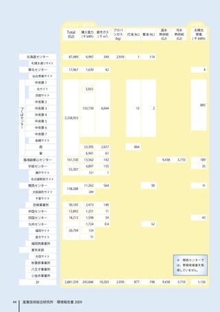エネルギー投入量                                                                      太陽光
                                                        プロパ                        温水       冷水         太陽光
                        Total      購入電力       都市ガス
                                                        ンガス      灯油 (kL) 重油 (kL)   熱供給      熱供給         発電
                         (GJ)      ( 千 kWh)   ( 千 m3)
                                                         (kg)                       (GJ)     (GJ)    ( 千 kWh)




          北海道センター        87,489      6,947        349    2,939        1      114

           札幌大通りサイト

          東北センター         17,967      1,639         42                                                       4

            仙台青葉サイト

             中央第 1

             北サイト                    3,055

             苅間サイト

             中央第 2
     つ                                                                                                   885
     く       中央第 3                 133,739      6,044                12        2
     ば
     セ       中央第 4
     ン                 2,338,955
     タ       中央第 5
     ー
             中央第 6

             中央第 7

             船橋サイト

              西                     53,395      2,657               864

              東                      6,941         61

         臨海副都心センター      161,330     13,562        142                               9,438    5,710       189

          中部センター                     4,897        135                                                      35
                         55,307
             瀬戸サイト                     121          1

           名古屋駅前サイト

          関西センター                    11,262        564                         30                           ※
                        138,288
            大阪扇町サイト                    289

             千里サイト

            尼崎事業所        30,105      2,473        140

          中国センター         12,892      1,251         11

          四国センター         18,212      1,598         59                                                      43

          九州センター                     1,724        0.4                         52

             福岡サイト       20,794        124

             直方サイト                      31

           福岡西事業所

           東京本部

             大田サイト
                                                                                             ※　関西センターで
           秋葉原事業所
                                                                                             は、累積発電量を取
           八王子事業所                                                                            得していません。
           小金井事業所

             計         2,881,339   243,046     10,203    2,939      877      198    9,438    5,710      1,156




44       産業技術総合研究所　環境報告書 2009
 