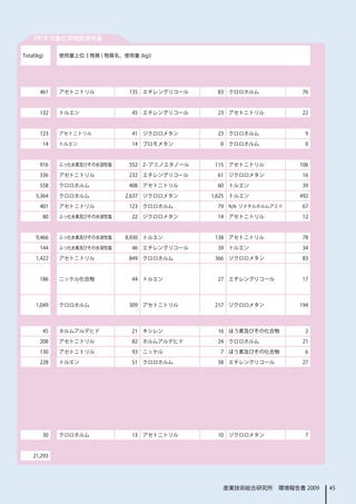 PRTR 対象化学物質使用量

Total(kg)    使用量上位 3 物質 ( 物質名、使用量 (kg))




       461   アセトニトリル            135 エチレングリコール      83   クロロホルム           76



       132   トルエン                45   エチレングリコール    23   アセトニトリル          22



       123   アセトニトリル             41   ジクロロメタン      23   クロロホルム           9

        14   トルエン                14   ブロモメタン        0   クロロホルム            0



       916   ふっ化水素及びその水溶性塩      552 2- アミノエタノール    115 アセトニトリル          106

       336   アセトニトリル            232 エチレングリコール      61   ジクロロメタン          16

       558   クロロホルム             408 アセトニトリル        60   トルエン            39

     5,364   クロロホルム            2,637 ジクロロメタン      1,625 トルエン            492

       401   アセトニトリル            123 クロロホルム         79 N,N- ジメチルホルムアミド    67

        80   ふっ化水素及びその水溶性塩       22   ジクロロメタン      14   アセトニトリル          12



     9,466   ふっ化水素及びその水溶性塩     8,930 トルエン          138 アセトニトリル           78

       144   ふっ化水素及びその水溶性塩       46   エチレングリコール    39 トルエン               34

     1,422   アセトニトリル            849 クロロホルム         366 ジクロロメタン           83



       186   ニッケル化合物             44   トルエン         27   エチレングリコール        17




     1,049   クロロホルム             309 アセトニトリル        217 ジクロロメタン          194




        45   ホルムアルデヒド            21   キシレン         16   ほう素及びその化合物        2

       208   アセトニトリル             82   ホルムアルデヒド     24   クロロホルム           21

       130   アセトニトリル             93 ニッケル            7   ほう素及びその化合物        6

       228   トルエン                51   クロロホルム       38   エチレングリコール        27




        30   クロロホルム              13   アセトニトリル      10   ジクロロメタン           7



    21,293




                                                     産業技術総合研究所　環境報告書 2009     45
 