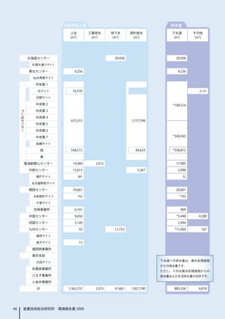 水資源投入量                                             排水量
                        上水           工業用水      地下水        再利用水            下水道          その他
                        (m3)          (m3)      (m3)       (m3)            (m3)         (m3)




          北海道センター                                29,958                     29,958

           札幌大通りサイト

          東北センター          4,256                                              4,256

            仙台青葉サイト

             中央第 1

             北サイト        10,370                                                           2,151

             苅間サイト

             中央第 2                                                        *109,514
     つ
     く       中央第 3
     ば
     セ       中央第 4
     ン                  675,315                           1,777,799
     タ       中央第 5
     ー
             中央第 6

             中央第 7                                                        *340,565

             船橋サイト

              西         548,515                             44,624        *338,812

              東

         臨海副都心センター       14,469        2,915                                17,985

          中部センター         15,015                              5,367           2,990

             瀬戸サイト             381                                                52

           名古屋駅前サイト

          関西センター         74,667                                             20,601

            大阪扇町サイト            792                                            *792

             千里サイト

            尼崎事業所         6,101                                               809

          中国センター          9,650                                             *5,448        4,500

          四国センター          3,149                                              2,494

          九州センター               42                11,723                    *11,060         167

             福岡サイト

             直方サイト             15

           福岡西事業所

           東京本部
                                                                      下水道への排水量は、廃水処理施設
             大田サイト
                                                                      からの排水量です。
           秋葉原事業所
                                                                      ただし、＊印は廃水処理施設からの
           八王子事業所                                                     排水量および生活排水量の合計です。
           小金井事業所

             計         1,362,737       2,915     41,681   1,827,790        885,336        6,818




46       産業技術総合研究所　環境報告書 2009
 