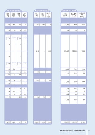 水質汚濁物質排出量                                大気汚染物質排出量                    温室効果ガス排出量
                                                             ばいじ                              化石燃料
BOD     COD        窒素         リン         NOx      SOx                   Total     購入電力
                                                               ん                                  等
(kg)    (kg)       (kg)       (kg)       (kg)     (kg)                 (t-CO2)     (t-CO2)
                                                              (kg)                             (t-CO2)




 102     177         42         18         163      600          6        4,863       3,856       1,008



  38      26          2         0.4                                         992        910          82




   2       3         30          3



   5           -          -          -



                                          8,130          -     224      128,865     109,407      19,458



  11           -          -          -




  0.5      1          -          -



 911     586              -          -                                    8,980       7,527       1,453

  15       6          3         0.3         87           -       1
                                                                          3,052       2,785        267
  0.1     0.2        0.3        0.0



  46      50              -          -    1,997          -      25
                                                                          7,603       6,410       1,192
 142           -          -          -



   1       2          1         0.0                                       1,648       1,372        276

 279     372              -          -                                      716        694          21

   7      11          9         0.3                                       1,002        887         116

  17       9         0.3        0.0         82      507         13

                                                                          1,185       1,043        143




1,577   1,242        87         22       10,459   1,106        269      158,907     134,890      24,016




                                                                     産業技術総合研究所　環境報告書 2009                 47
 