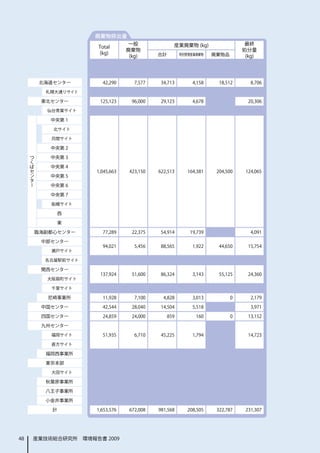 廃棄物排出量
                                    一般               産業廃棄物 (kg)                   最終
                        Total
                                   廃棄物                                           処分量
                        (kg)                  合計         特別管理産業廃棄物    廃棄物品
                                    (kg)                                          (kg)




          北海道センター        42,290       7,577    34,713         4,158     18,512      8,706

           札幌大通りサイト

          東北センター        125,123      96,000    29,123         4,678                20,306

            仙台青葉サイト

             中央第 1

             北サイト

             苅間サイト

             中央第 2
     つ
     く       中央第 3
     ば
     セ       中央第 4
     ン                 1,045,663    423,150   622,513       164,381    204,500    124,065
     タ       中央第 5
     ー
             中央第 6

             中央第 7

             船橋サイト

              西

              東

         臨海副都心センター       77,289      22,375    54,914        19,739                 4,091

          中部センター
                         94,021       5,456    88,565         1,922     44,650     15,754
             瀬戸サイト

           名古屋駅前サイト

          関西センター
                        137,924      51,600    86,324         3,143     55,125     24,360
            大阪扇町サイト

             千里サイト

            尼崎事業所        11,928       7,100     4,828         3,013          0      2,179

          中国センター         42,544      28,040    14,504         5,518                 3,971

          四国センター         24,859      24,000        859         160           0     13,152

          九州センター

             福岡サイト       51,935       6,710    45,225         1,794                14,723

             直方サイト

           福岡西事業所

           東京本部

             大田サイト

           秋葉原事業所

           八王子事業所

           小金井事業所

             計         1,653,576    672,008   981,568       208,505    322,787    231,307




48       産業技術総合研究所　環境報告書 2009
 