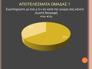 ΢πκπιεξώζηε κε έλα ρ ή λ αλ θαηά ηελ γλώκε ζαο θάλεηε
ζσζηή δηαηξνθή
65%
35%
Ναη Όρη
ΑΠΟΣΔΛΔ΢ΜΑΣΑ ΟΜΑΓΑ΢ 1
 