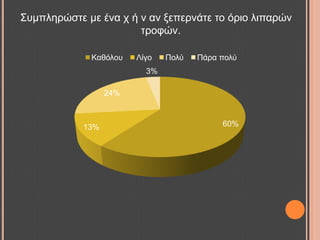 ΢πκπιεξώζηε κε έλα ρ ή λ αλ μεπεξλάηε ην όξην ιηπαξώλ
ηξνθώλ.
60%13%
24%
3%
Καζόινπ Λίγν Πνιύ Πάξα πνιύ
 