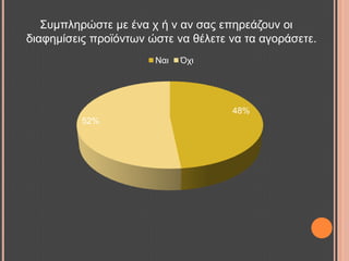΢πκπιεξώζηε κε έλα ρ ή λ αλ ζαο επεξεάδνπλ νη
δηαθεκίζεηο πξντόλησλ ώζηε λα ζέιεηε λα ηα αγνξάζεηε.
48%
52%
Ναη Όρη
 