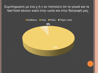 ΢πκπιεξώζηε κε έλα ρ ή λ αλ πηζηεύεηε όηη ηα γιπθά θαη ηα
fast food θάλνπλ θαθό ζηελ πγεία θαη ζηελ δηαηξνθή καο.
0%0%
93%
7%
Καζόινπ Λίγν Πνιύ Πάξα πνιύ
 
