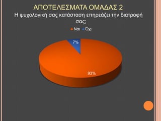 Ζ ςπρνινγηθή ζαο θαηάζηαζε επεξεάδεη ηελ δηαηξνθή
ζαο;
93%
7%
Ναη Όρη
ΑΠΟΣΔΛΔ΢ΜΑΣΑ ΟΜΑΓΑ΢ 2
 
