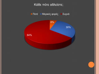 Κάζε πόηε αζιείζηε;
6%
30%
64%
Πνηέ Μεξηθέο θνξέο ΢πρλά
 